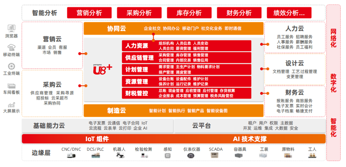 成长型企业数智化升级平台