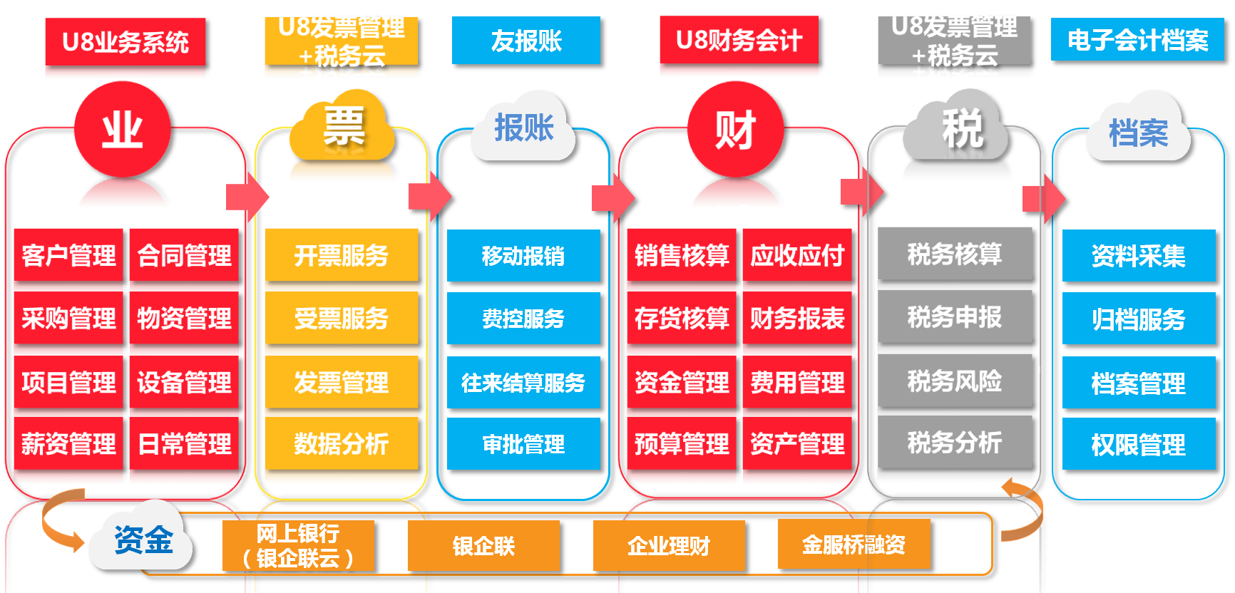 融合创新