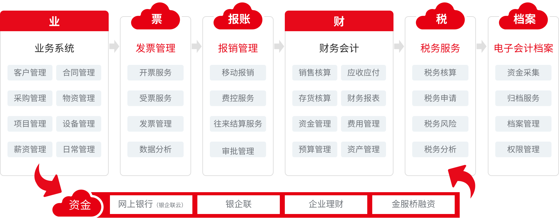 财税业务