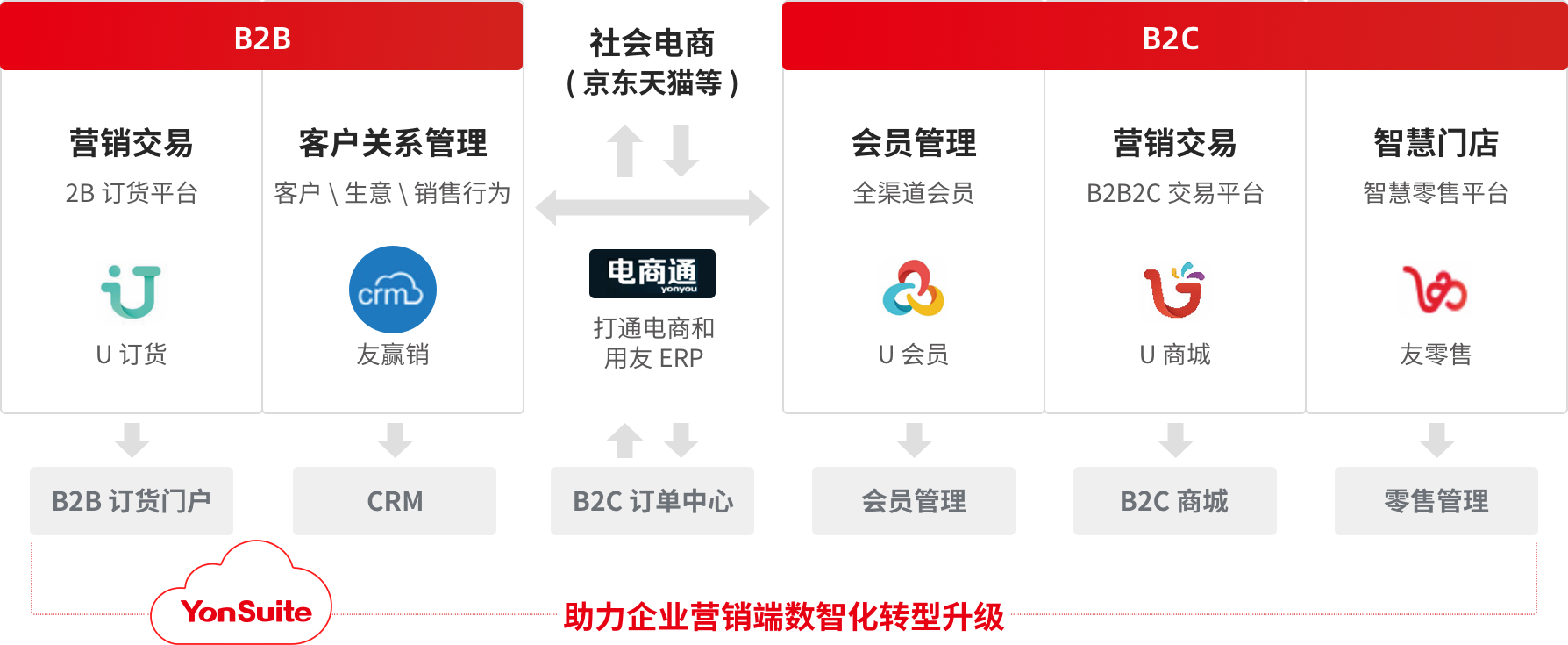 营销业务