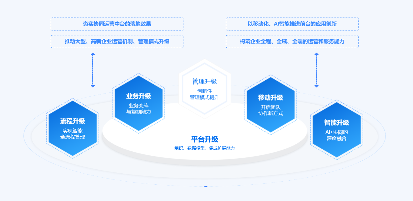 中台升级
