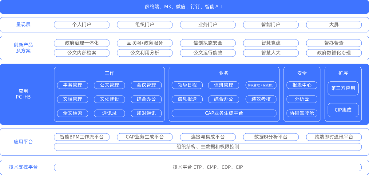 产品架构