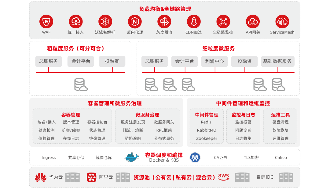 产品架构