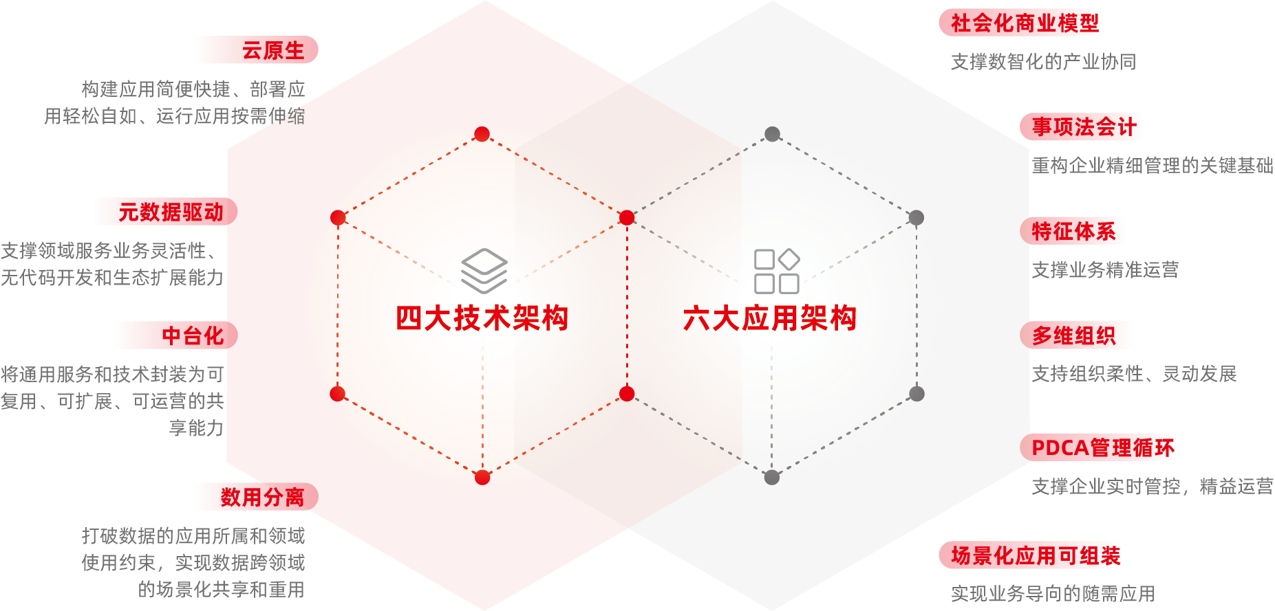 YonBIP 全新架构